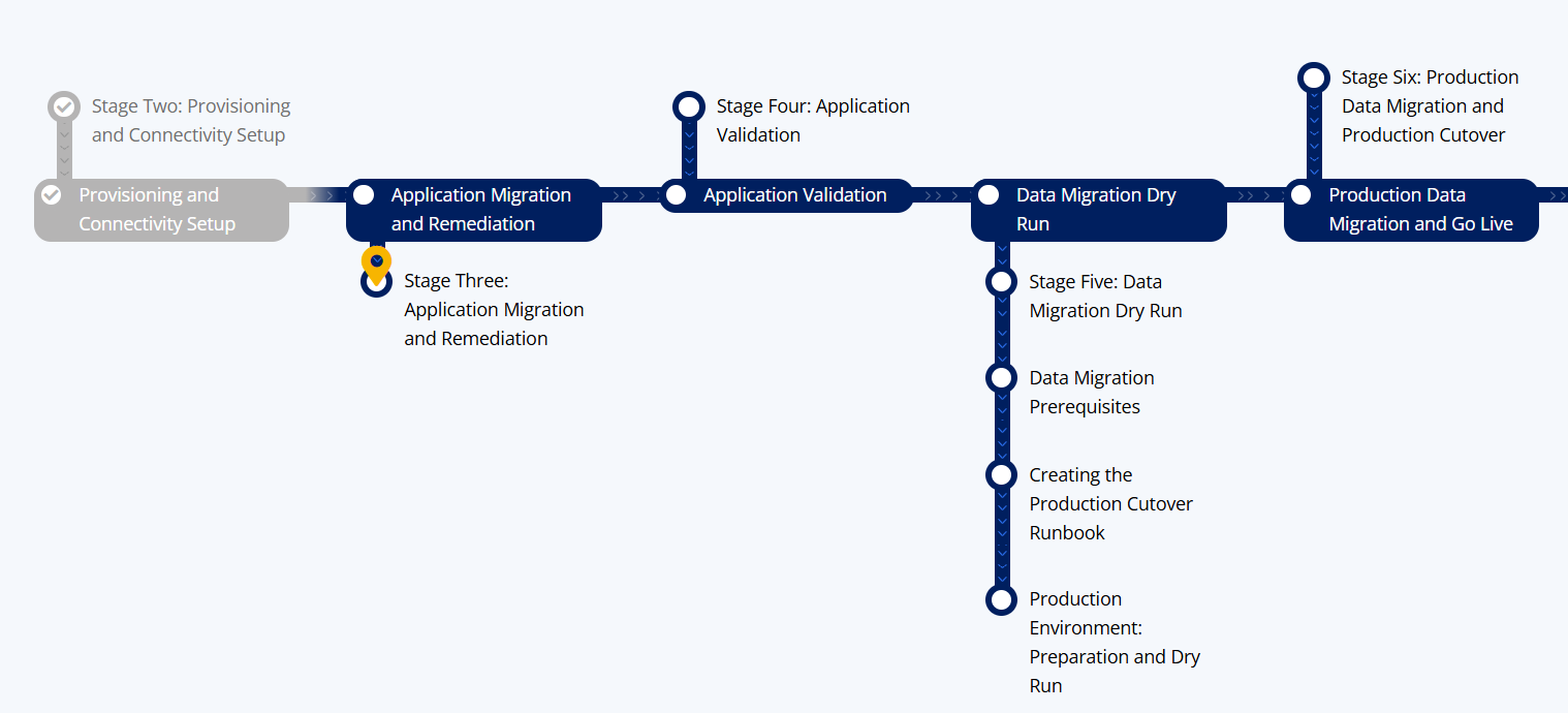 image of a Documentation Journey Metro Map