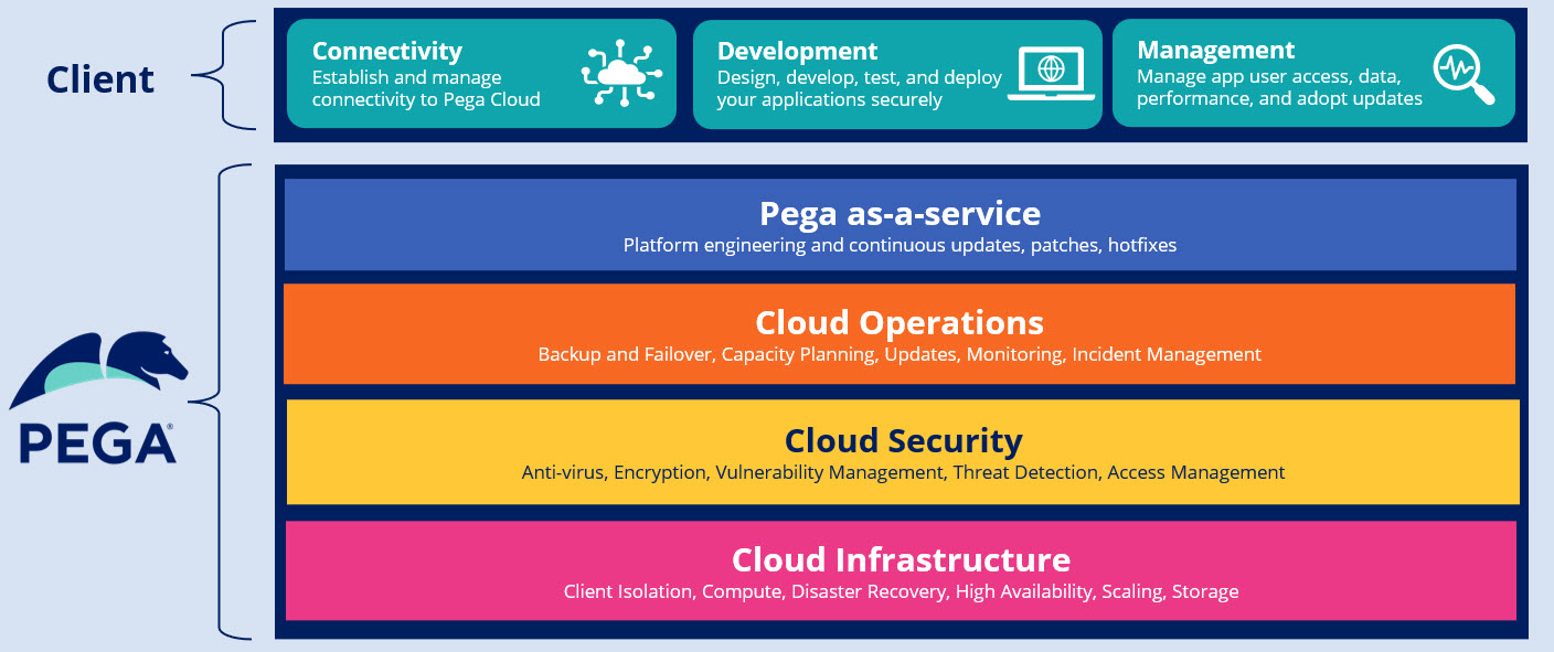 Pega Cloud Responsibility Model