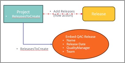 Project Case data model