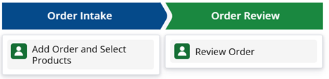 Service Order lifecycle