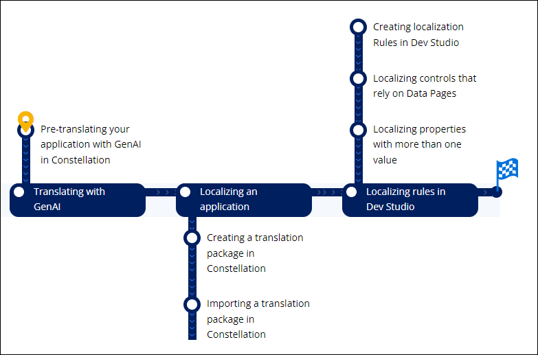 Localization application content journey