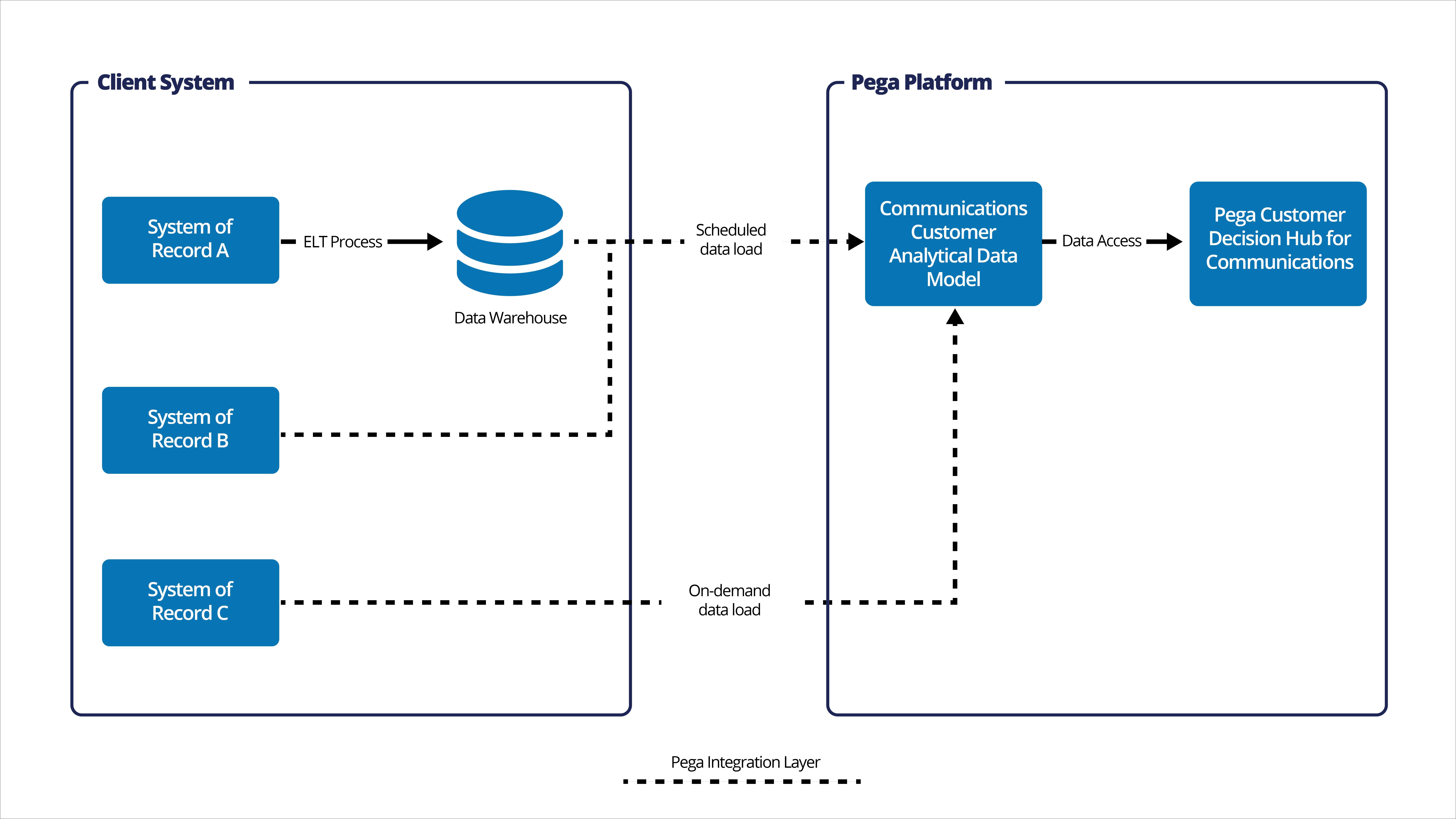 System integration in Pega Customer Decision Hub for Communications Pega
