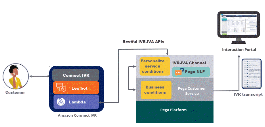 Example Pega Data Utilization By An Ivr Pega