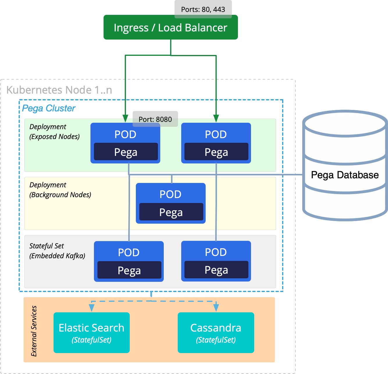 assignment service shape in pega