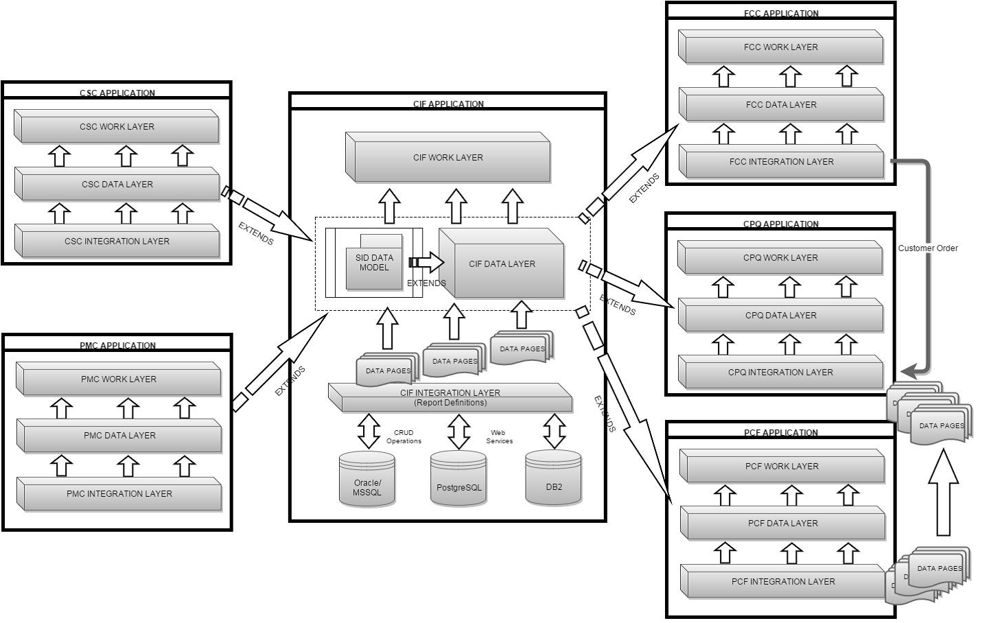Pega Foundation for Communications data model layers Pega