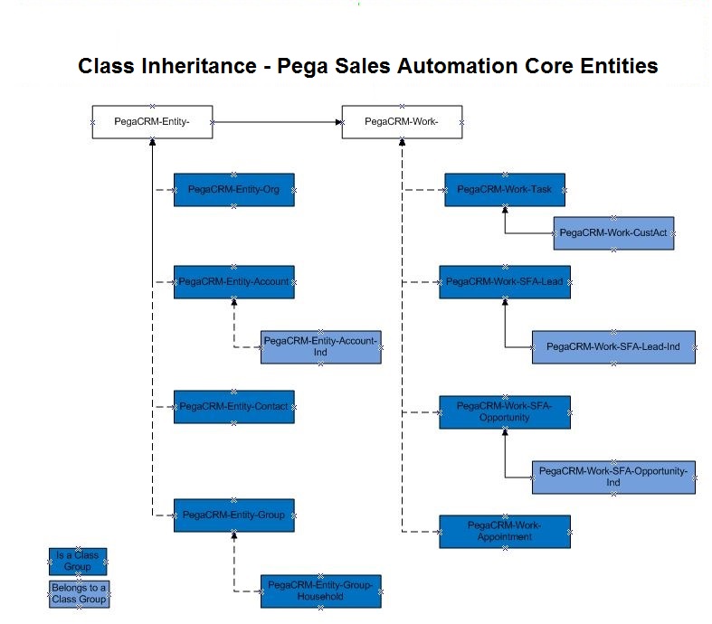 pega-sales-automation-entity-relationships-and-class-inheritance-pega