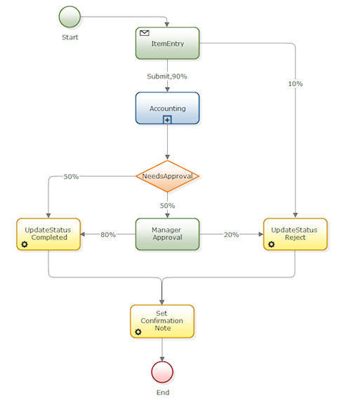 Process Overview | Pega