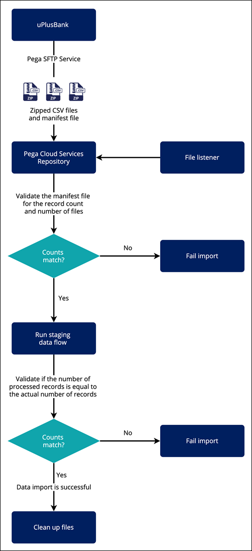 Importing And Exporting Data Using The File Data Set Pega 2174