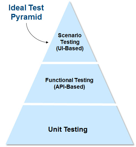 Pega Testing Pyramid