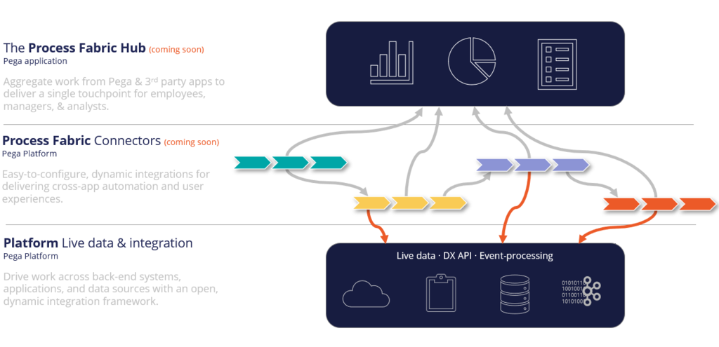 Platform Live Data &amp; Integration