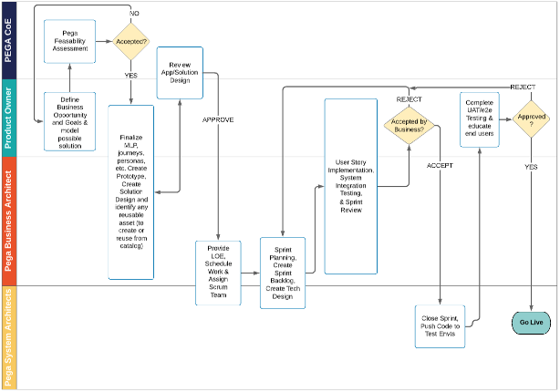 Pega Delivery Process Map