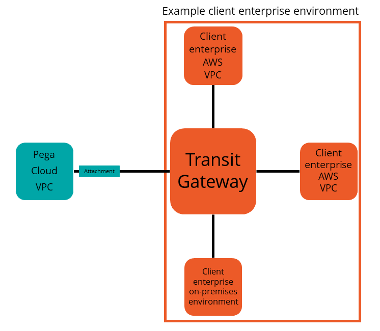 Integrating Pega Cloud for Government environments with Transit Gateway