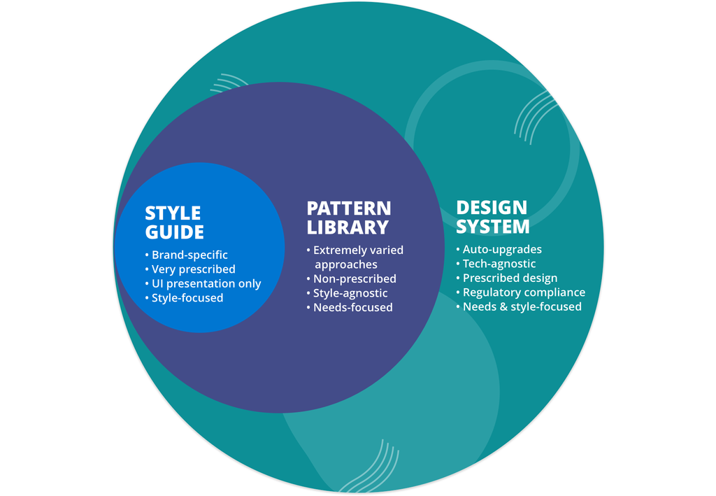 Image displays three circles and text describing the differences between style guides, pattern libraries, and design systems.