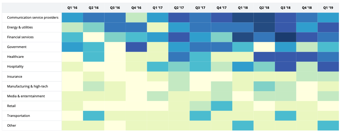 Example color applied to matrix to create a heatmap 