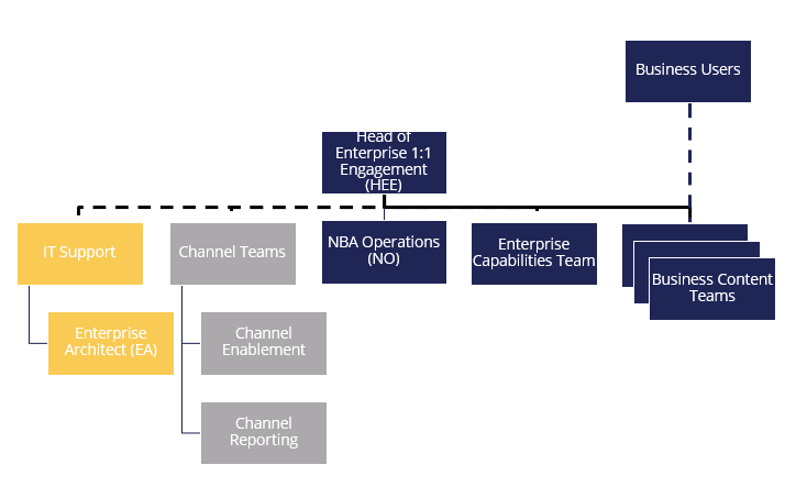 Image displays an org chart showing project delivery teams structure