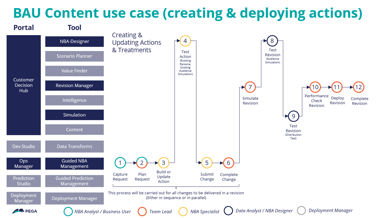 BAU Content use case model showing creating and deploying actions