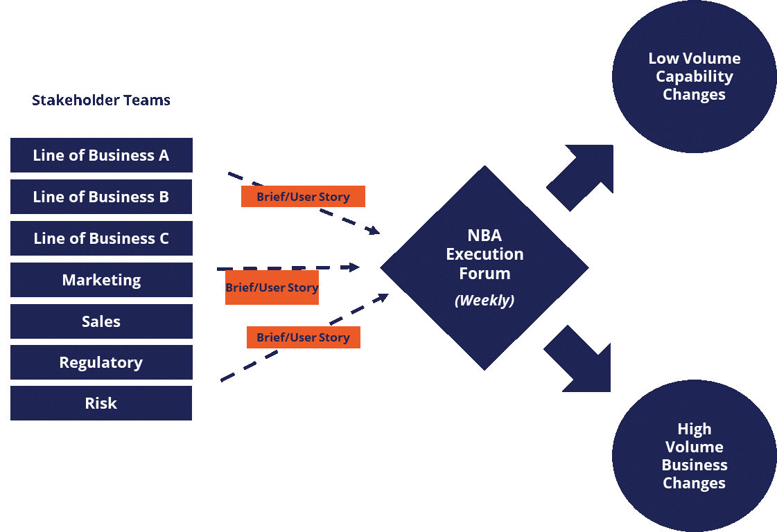 Chart showcasing team structure