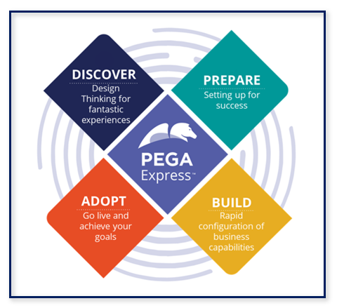 Pega Express Overview