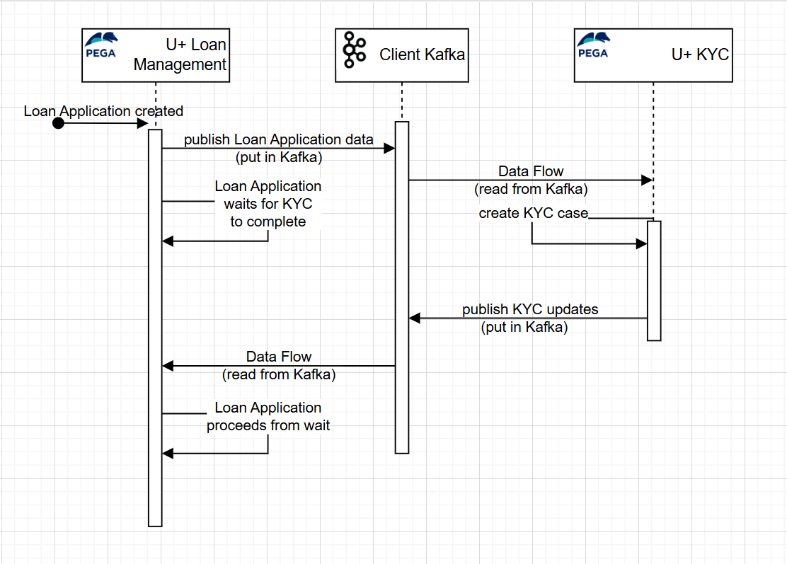 Diagram depicting how a ‘Client Kafka’ in-between ‘U+ Loan Management’ application and ‘U+ KYC’ application supports exchange events across these applications.