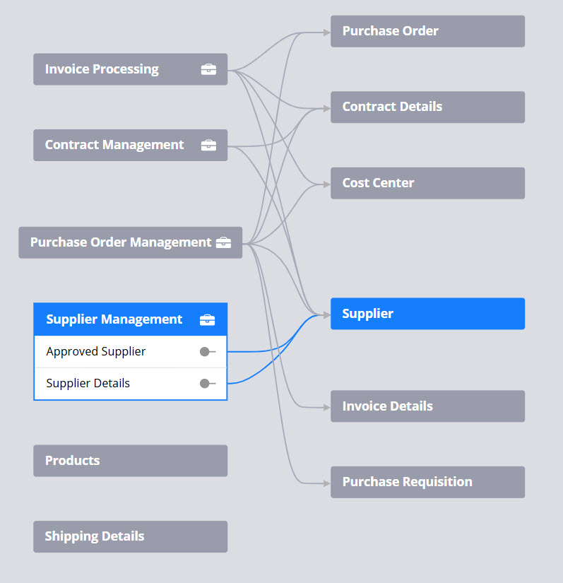 Data Model and relationship for Supplier object
