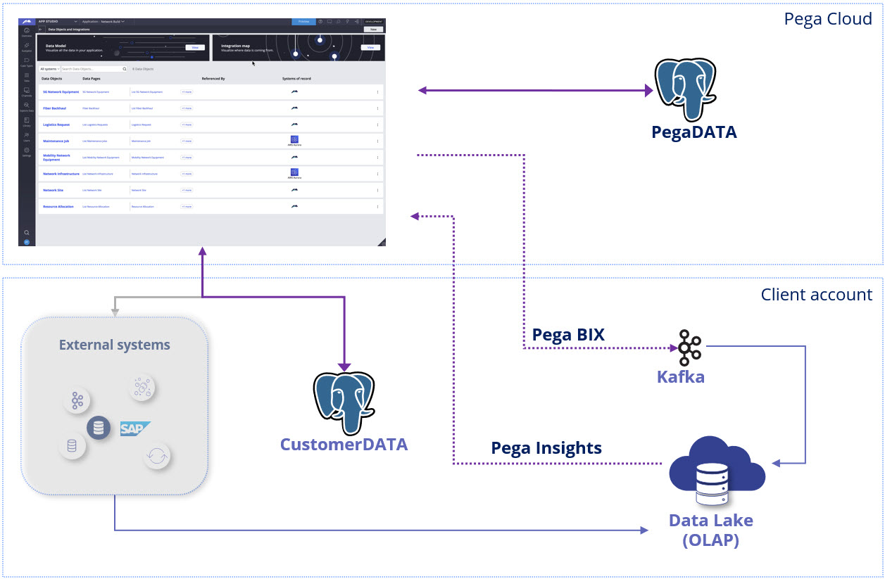 Depicts the different OLTP and OLAP systems that come together and work with Pega Infinity.