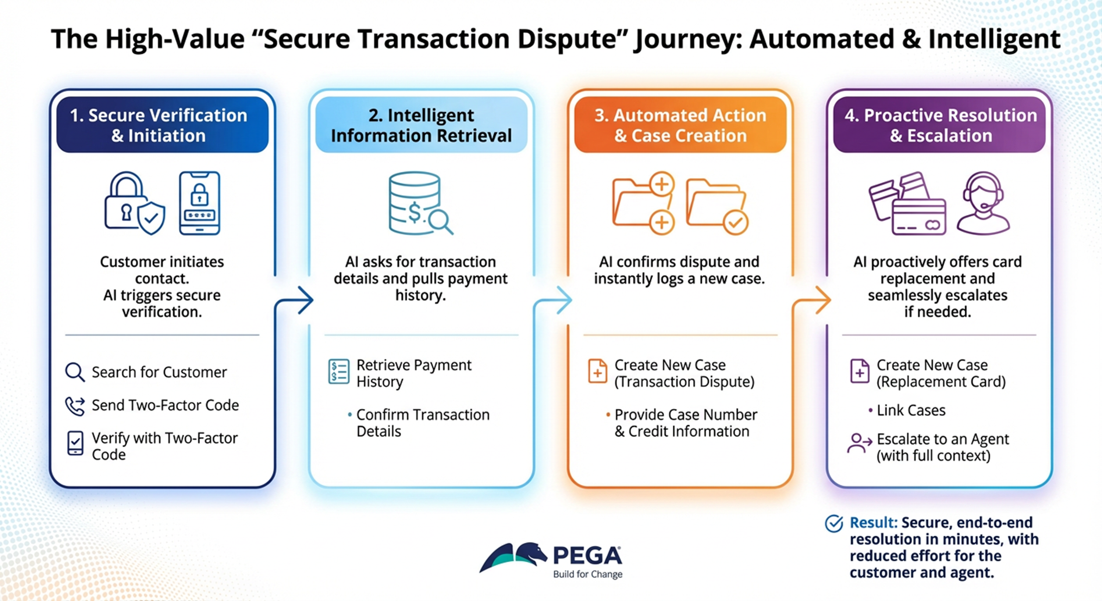 A diagram showing the high-value secure transaction dispute journey that has been improved with automation and the use of intelligent tools