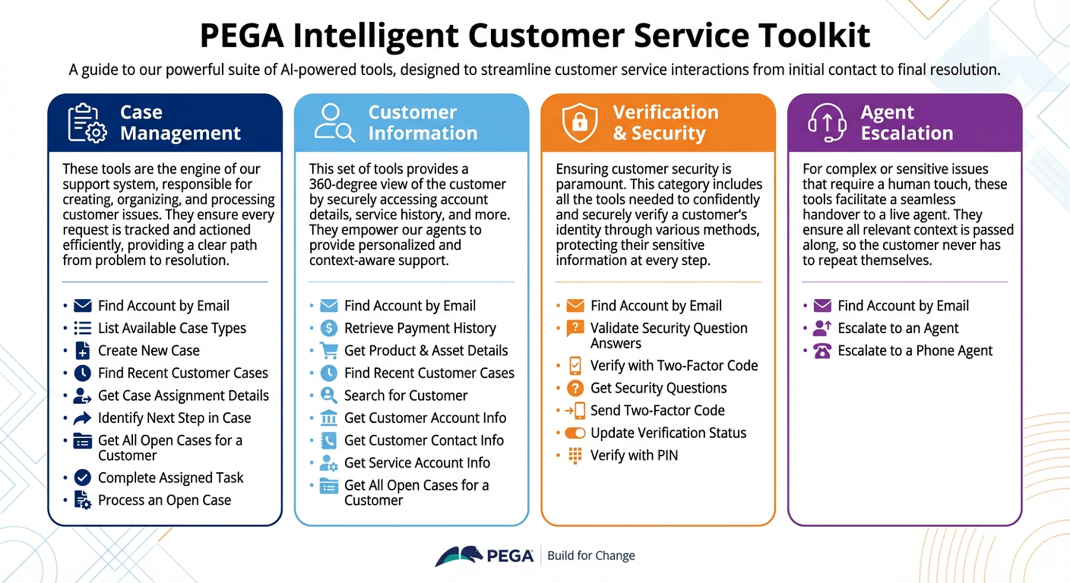 A diagram showing the Customer service Intelligent Toolkit comprised as 4 columns , Case Management, Customer Information, Verification and Security and Agent Escalation.  Each columns lists a number of different tools