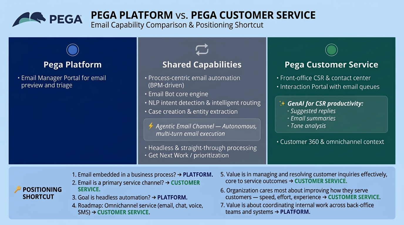 A diagram of a table showing the Pega Platform verses the Pega Customer Services Capabilities