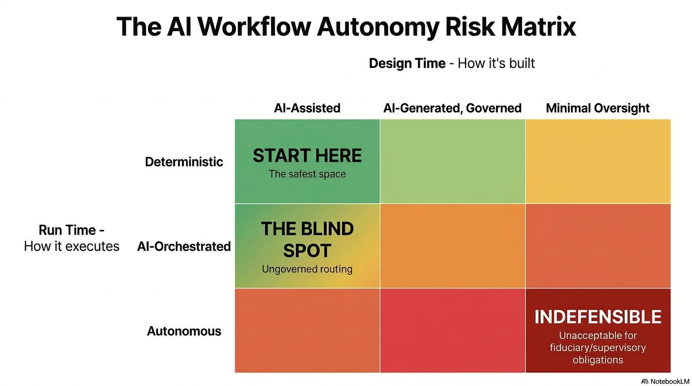 AI Workflow Autonomy Risk Matrix