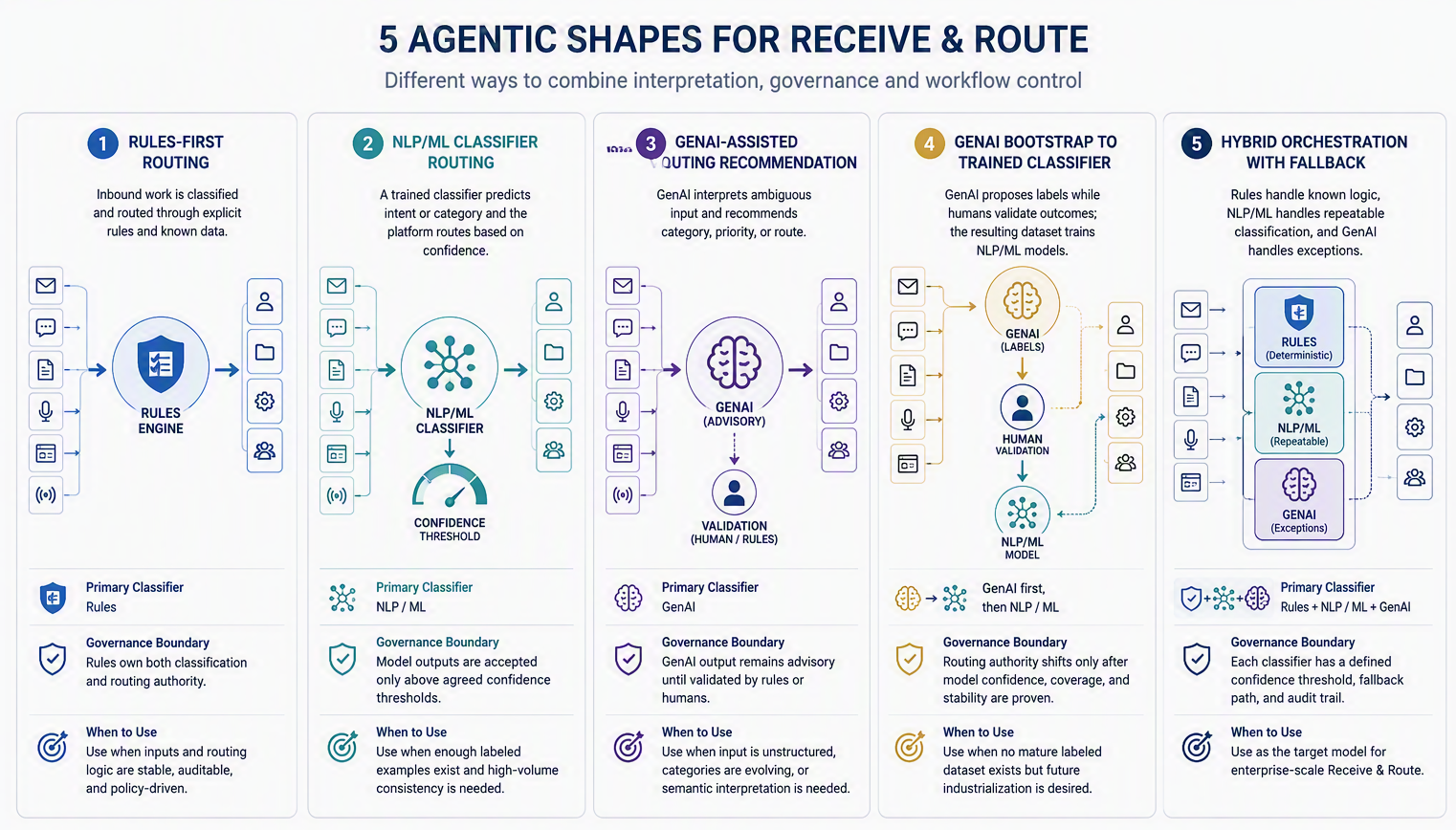 Agentic Shapes