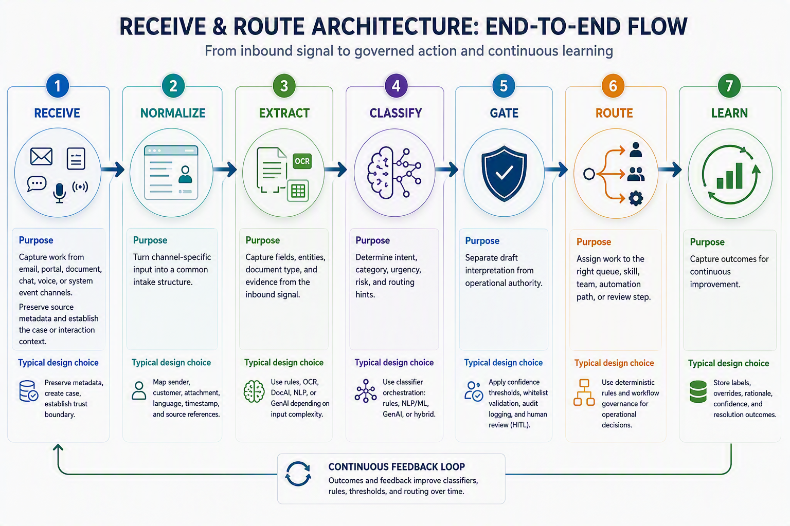 Receive &amp; Route Steps