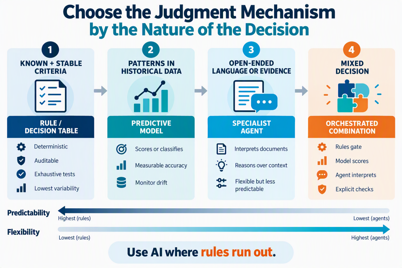Judgement Mechanism