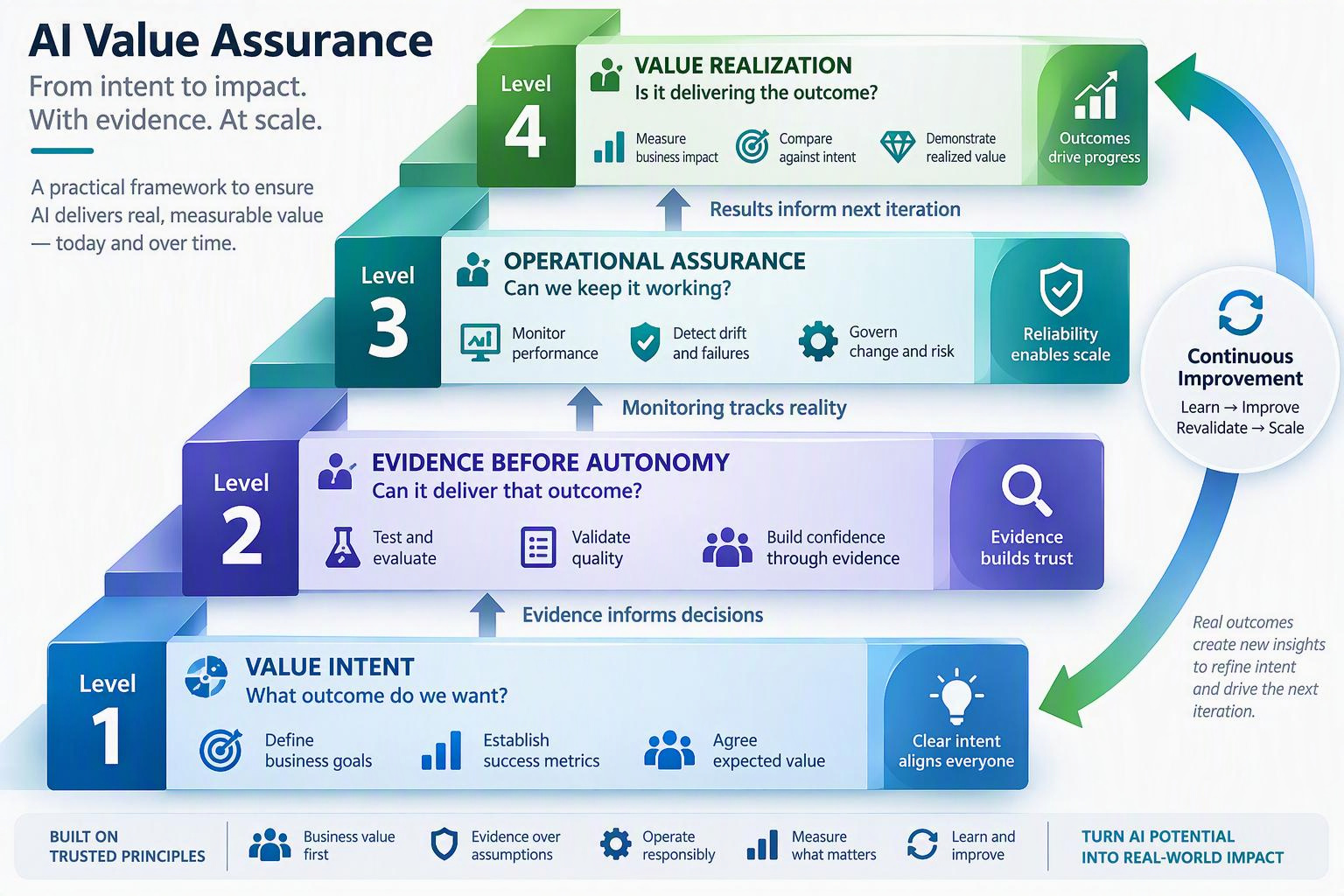 4 Levels of Value Assurance