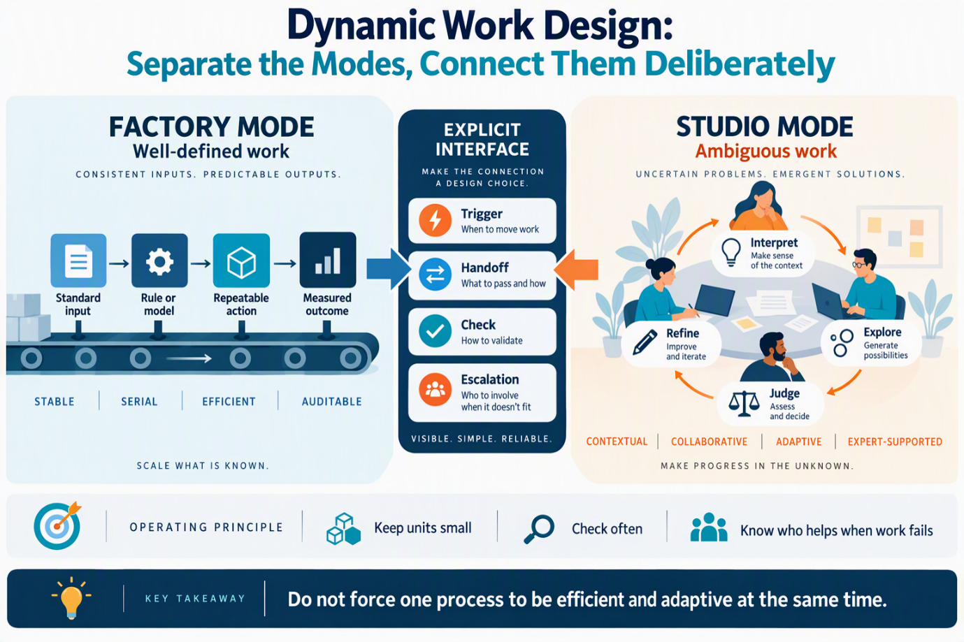 Dynamic Work Design
