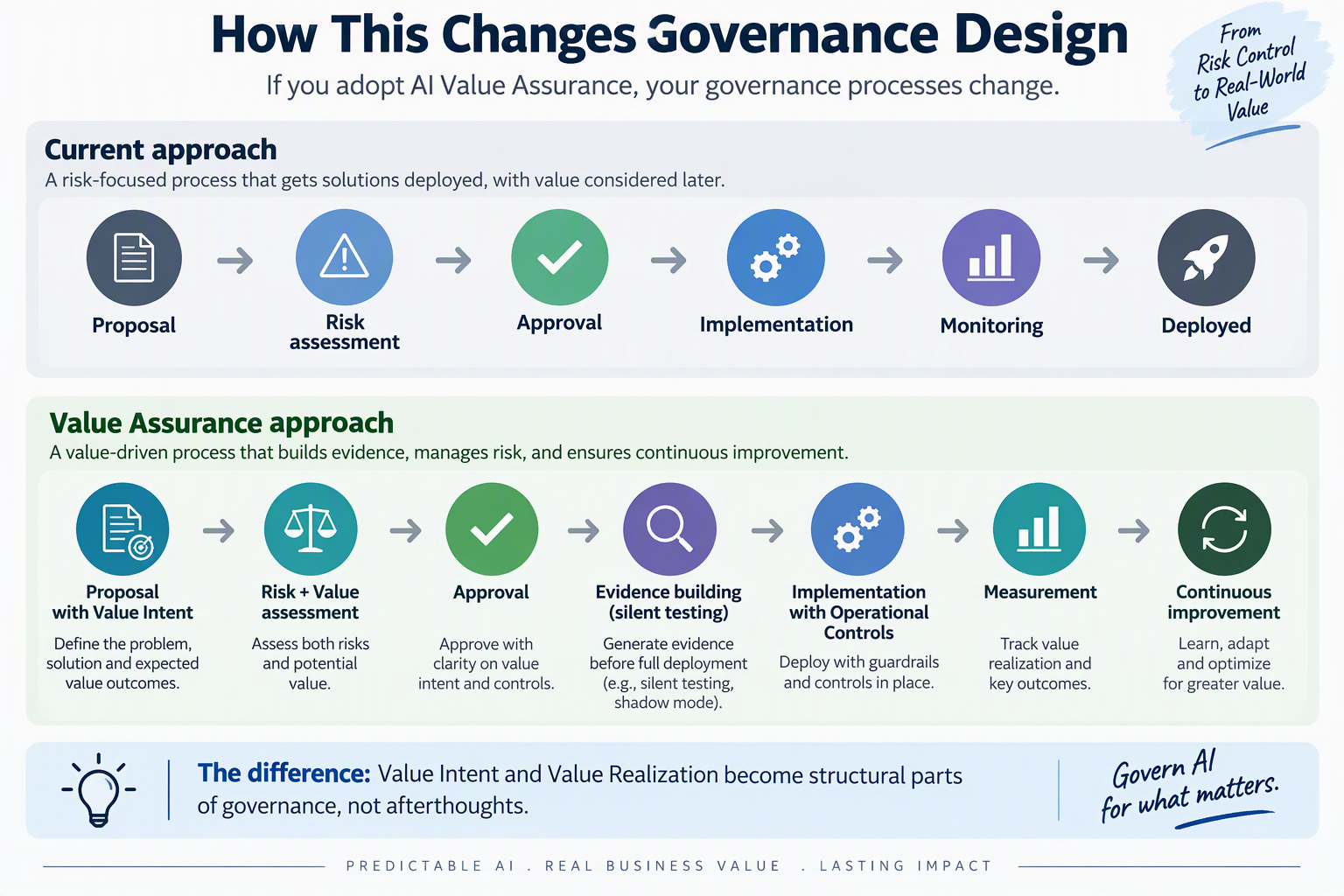 Governance Design Changes