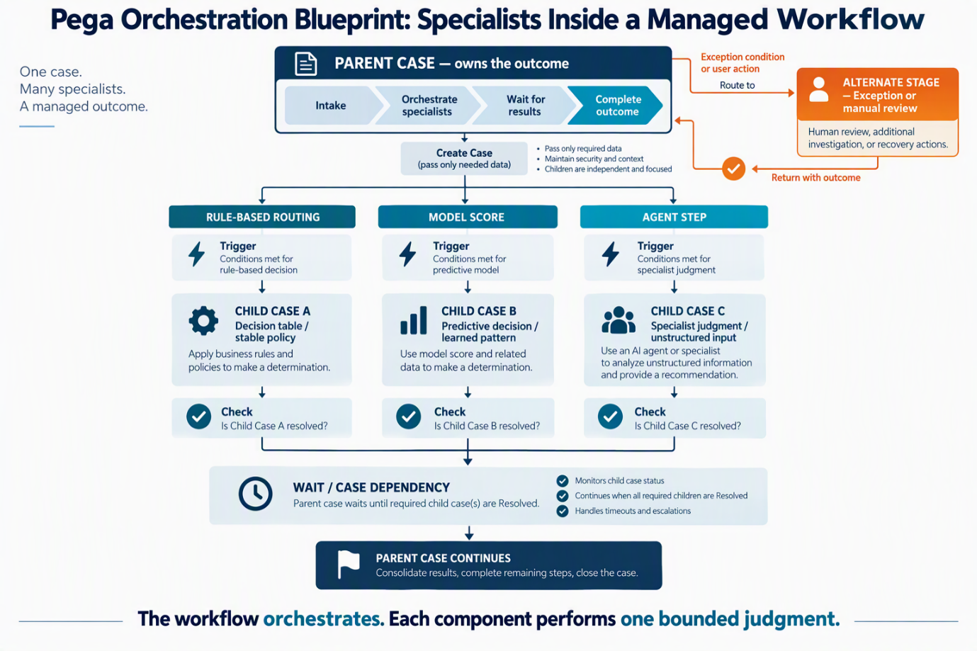 Managed Workflow