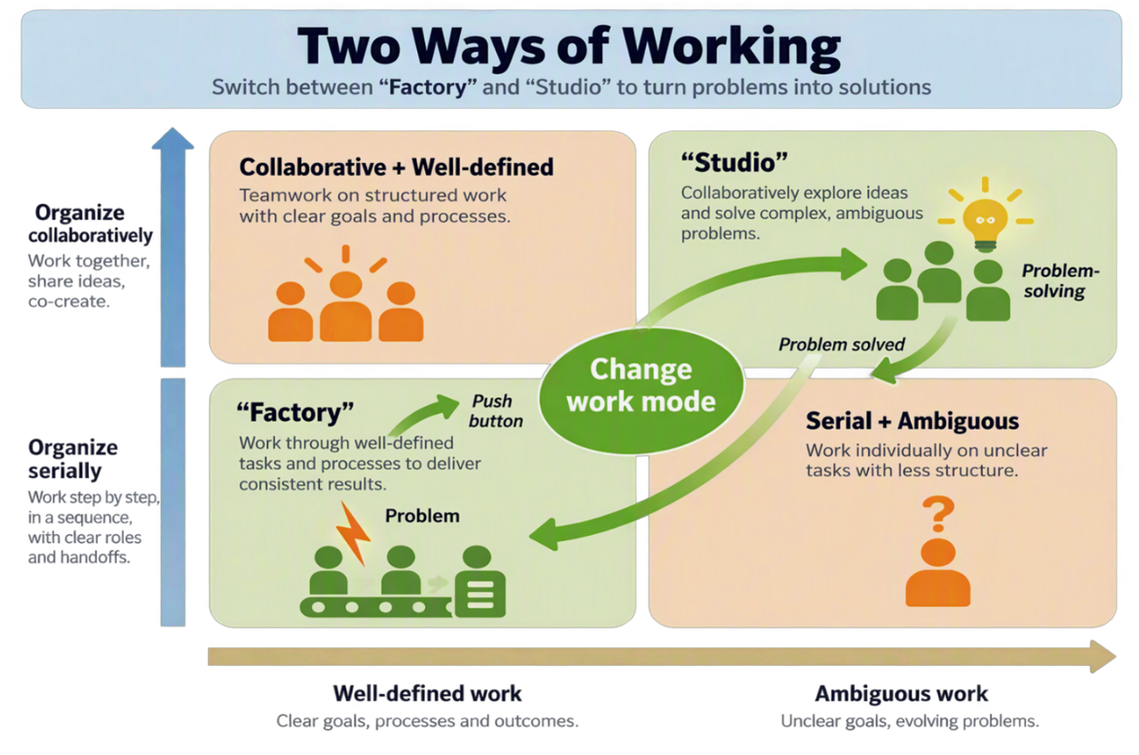 Two Ways of Working