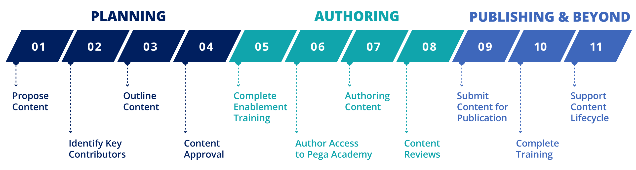 Publishing Timeline Graphic