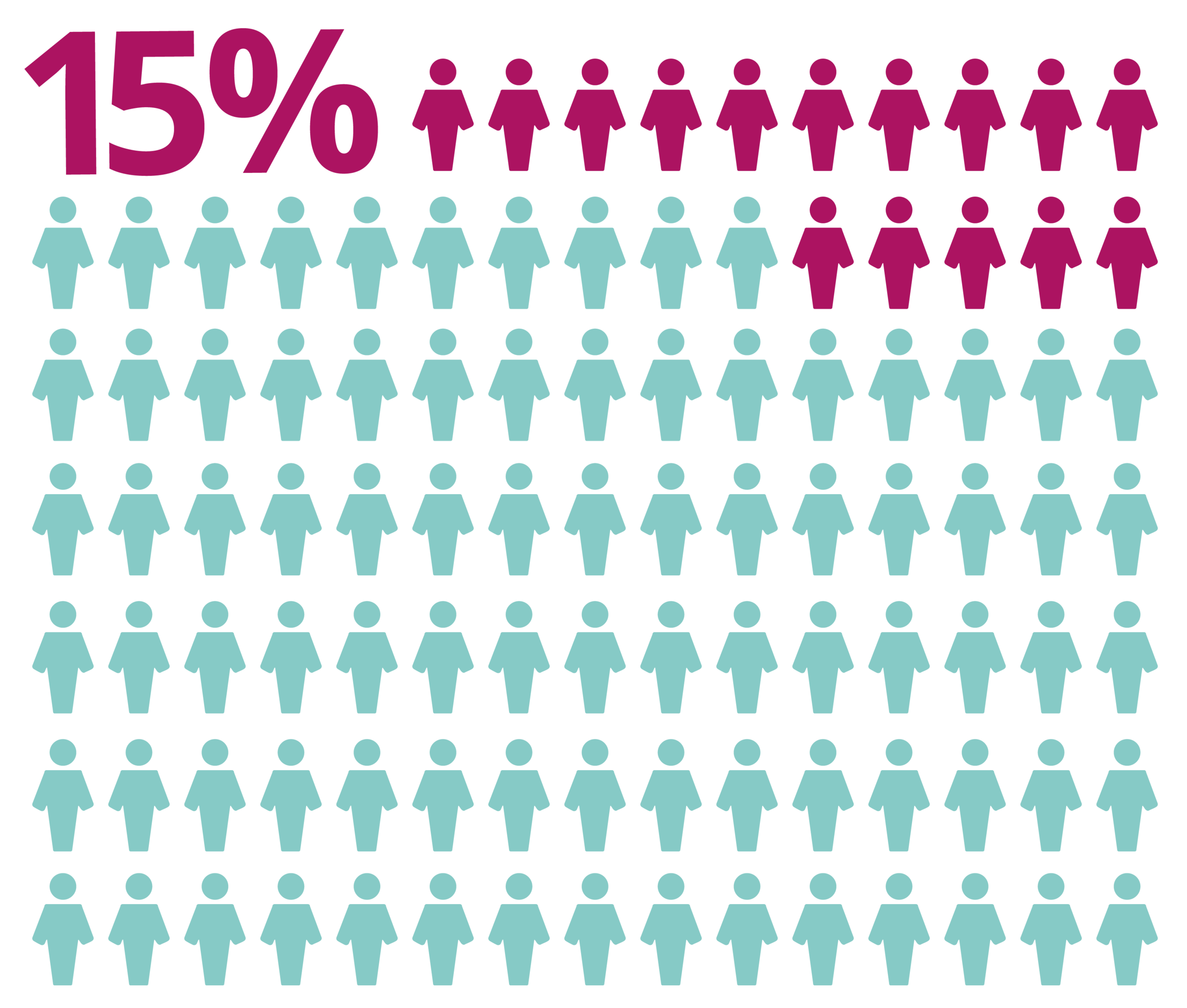 Fifteen percent of population with disability represented through 100 person icons.