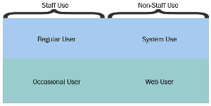 Usage types