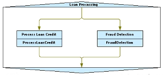 Split Join Example