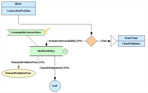 Work-.ConnectorException