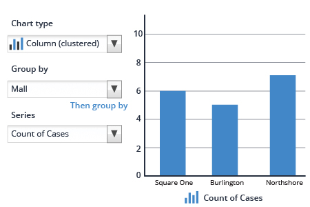 A column chart with the number of cases grouped by shopping mall