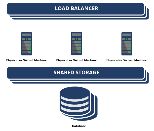 High availability architecture