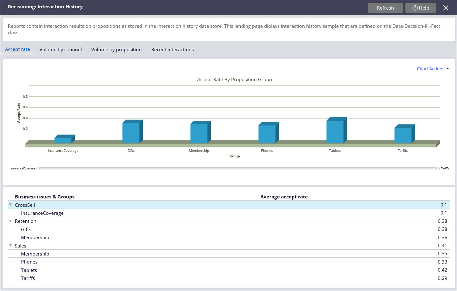 Accept rate tab on the Decisioning: Interaction History landing page. The presented chart shows the accept rate for each proposition group. Tablets have the highest accept rate, they are followed by gifts, membership, phones, and tariffs. Insurance coverage has the lowest accept rate.