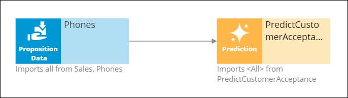 An arrow connects the "Phones" Proposition Data shape to the "Predict Customer Acceptance" Prediction shape