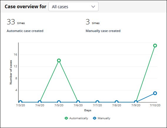 An email case overview chart with sample data.