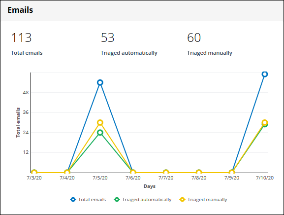 An email routing actions chart with sample data.