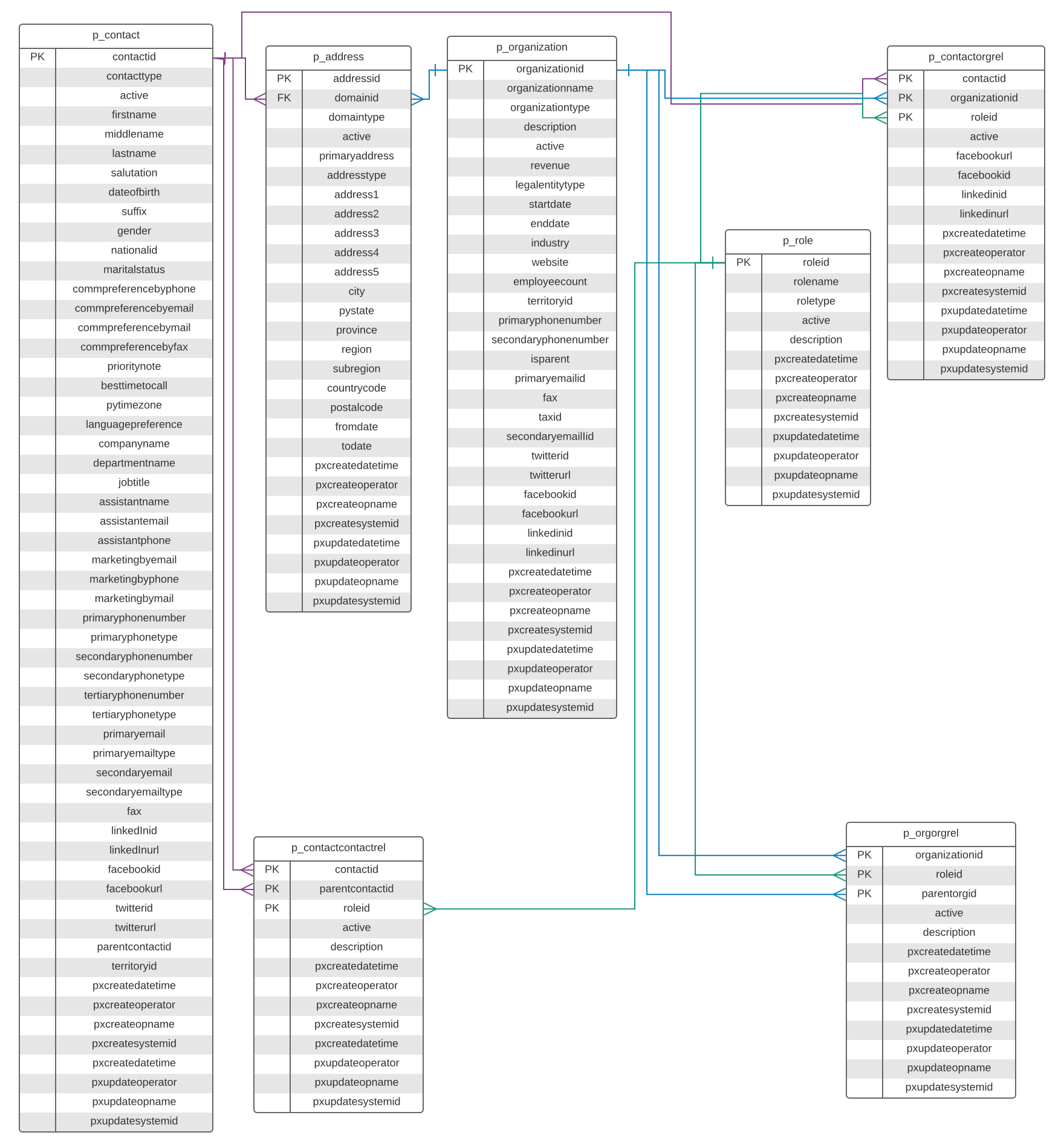 CRM data types