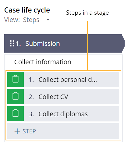 Actions in a business process represented by steps